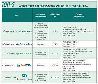 Кредит лучшие условия банков