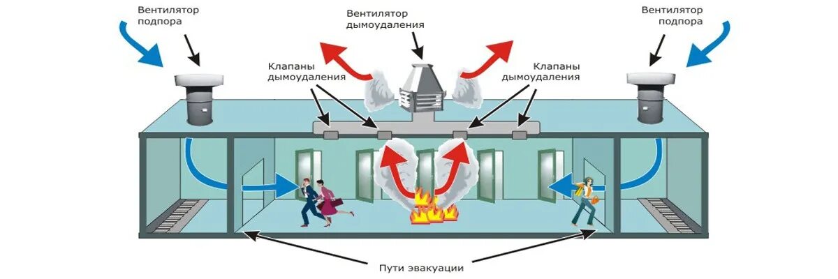 Пожарная сигнализация дымоудаление. Схема системы дымоудаления и подпора воздуха. Пожарная безопасность систем вентиляции и противодымная защита. Приточная система противодымной вентиляции. Приточно вытяжная система дымоудаления схема.