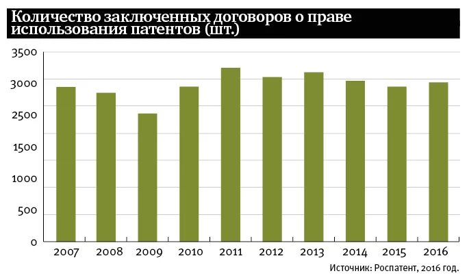 Число заключенных договоров страхования. Количество заключенных контрактов. Статистика патентов в России.