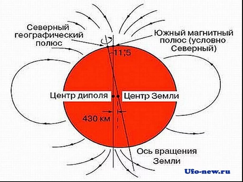 Совпадают ли магнитные полюса