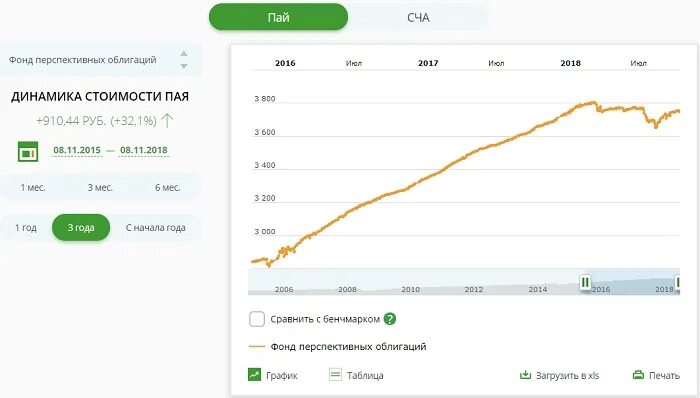 Пай облигации плюс. Фонд перспективных облигаций. Облигации Сбербанка динамика за год. Сбербанк — фонд перспективных облигаций. Облигации Сбербанк график за год.