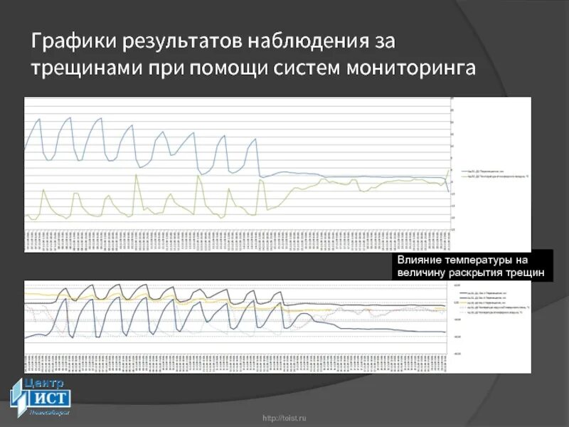 Температура при трещине. Графики результатов. Наблюдение за раскрытием трещин. График наблюдения. Система мониторинга трещин.