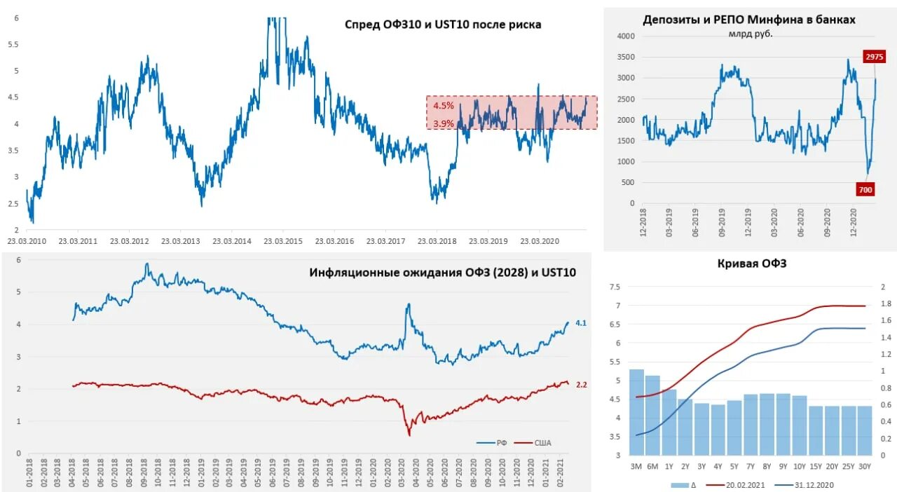 Доходность ОФЗ В 2021 году. График доходности ОФЗ по годам. Минфин ОФЗ. Кривая доходности ОФЗ.