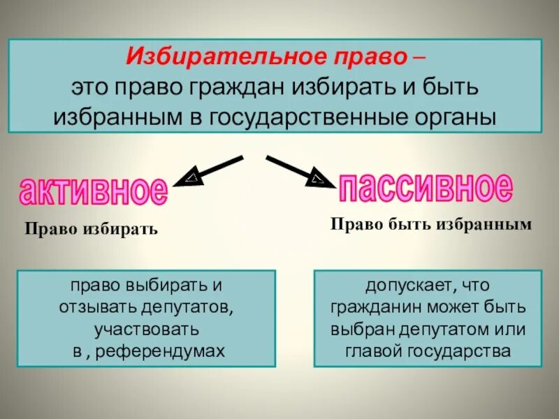 Активное избирательное право mos ru. Избирательное право. Избирательное право то. Избиартельное право этол. Что такое избирательное ПРПВ.