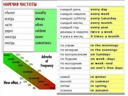 Выбрать вид настоящее время