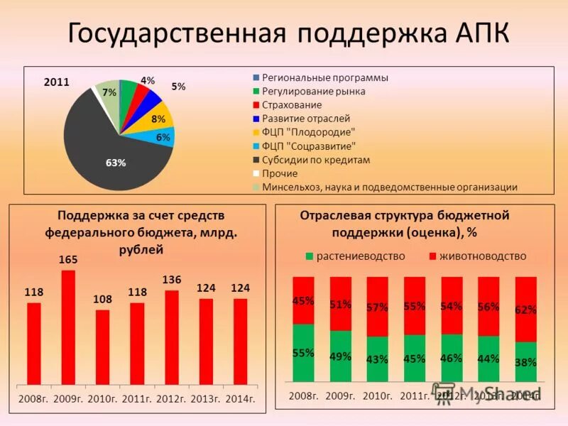 Развитие отрасли апк. Государственная поддержка АПК. Государственная поддержка агропромышленного комплекса. Государственное регулирование в агропромышленном комплексе. Государственная поддержка сельского хозяйства в России.