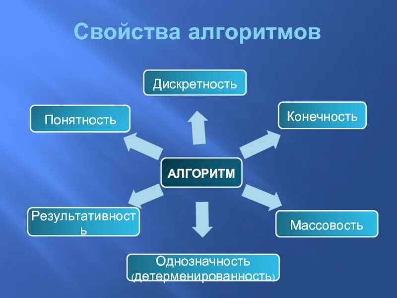 Основные свойства алгоритма в информатике. Алгоритм свойства алгоритма. К свойствам алгоритма относятся. Характеристика свойств алгоритма. Определение информационных алгоритмов