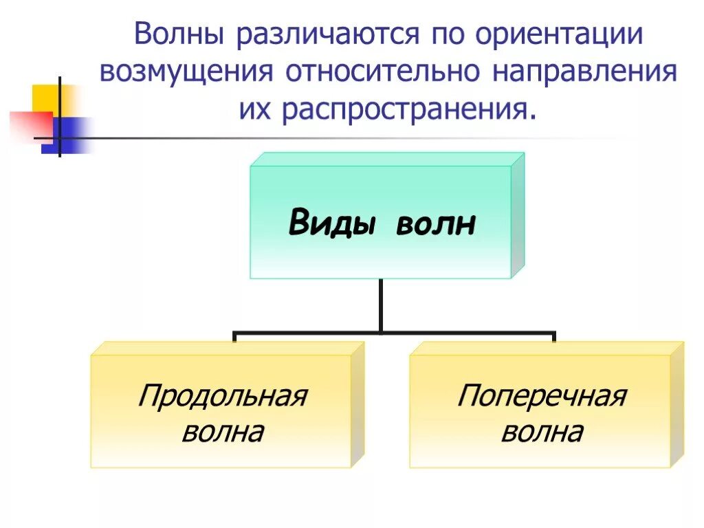 Виды волн. Типы волн по направлению. Классификация волн по форме возмущения. Виды 4 волны.