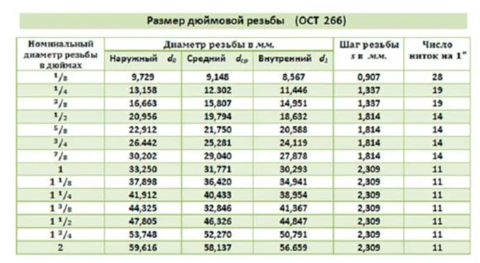 Сколько будет 3 дюйма. Трубная дюймовая резьба таблица. Дюймовая резьба Размеры в мм наружный диаметр. Наружный диаметр дюймовой резьбы. Размеры резьбы в дюймах и миллиметрах таблица.