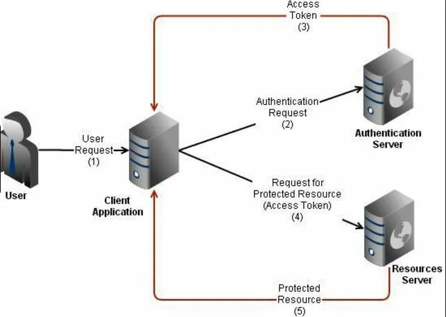 Сервер аутентификации. Токен authentication. Oauth2 принцип. Двухшаговая аутентификация.