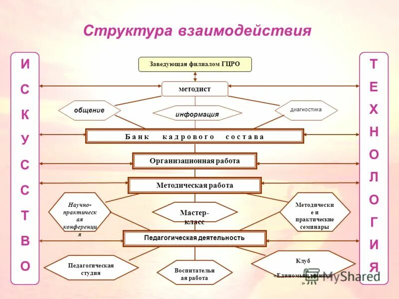 Структура взаимодействия людей. Структура взаимодействия людей. Структура взаимодействия людей. Структура межличностного взаимодействия психология общения. Структура сотрудничества архивов.