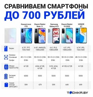 Рейтинг камер бюджетных смартфонов