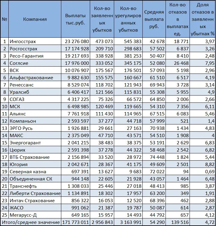 Таблица выплат по ОСАГО. Таблица выплат по страхованию. Таблица выплат по ОСАГО при ДТП. Таблица размеров страховых выплат.