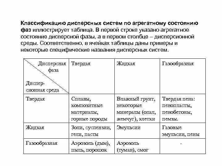 Классификация дисперсных систем таблица. Характеристика дисперсных систем таблица. Типы дисперсных систем по агрегатному состоянию. Типы классификации дисперсных систем. Класс дисперсной системы