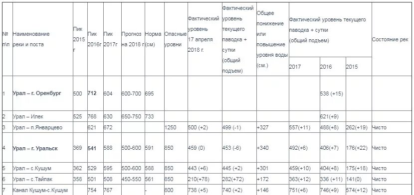 Какой уровень урала на сегодня. Уровень воды в река Урал по годам. Уровень Урала у Илека. Уровень Урала в Илеке на сегодня. Урал Оренбург подъем воды по годам таблица.