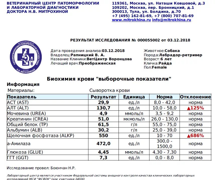 Амилаза норма. Амилаза в крови норма. Норма амилазы у собак в крови. Амилаза биохимия.