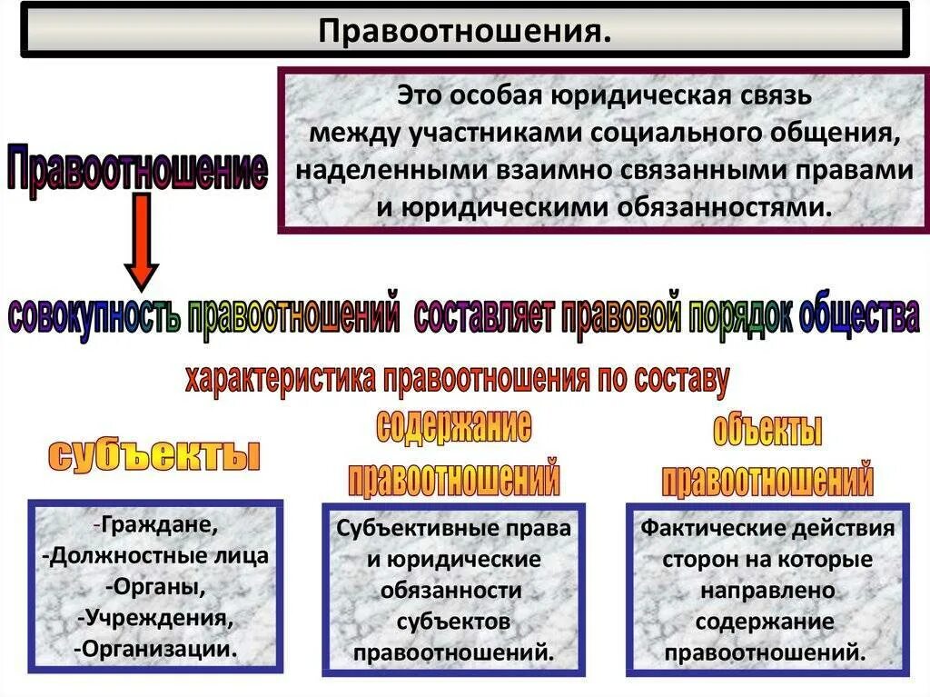 Перечислить элементы правоотношения. Понятие и виды правоотношений. Виды и структура правоотношений. Состав и структура правоотношения. Виды общественных правоотношений.