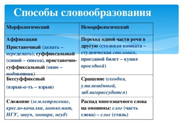 Слово переход способ словообразования. Способы образования морфологическим способом. Неморфологические способы словообразования. Морфологический и Неморфологический способ образования слов. Морфологические и неморфологические способы словообразования.