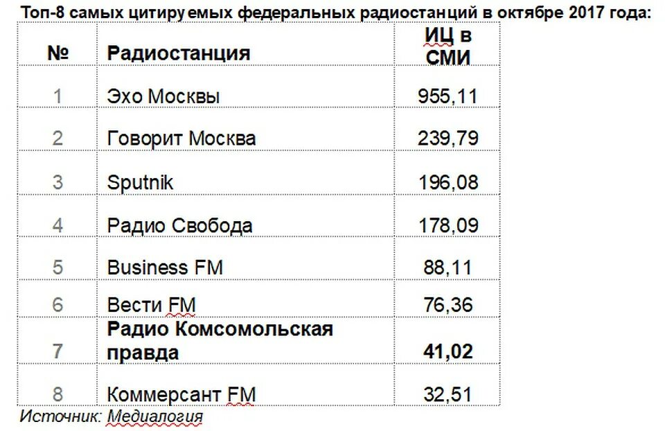 Топ самых цитируемых радиостанций. Радио Комсомольская правда частота. Перечень федеральных радиостанций. Радиостанции fm в Петербурге.