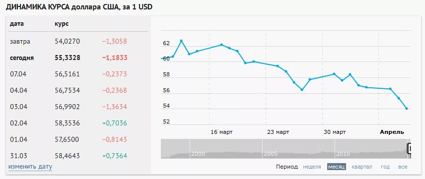 Курс доллара неделя год. Курс доллара. Курс доллара на завтра. Курс доллара на сегодня. Курс доллара США на завтра.