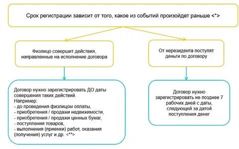 Сделки с нерезидентами