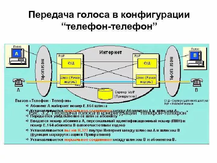 Передача голоса в телефонии. Схема голосового управления передачей. Конфигурация телефона. Как звук передается по телефону.