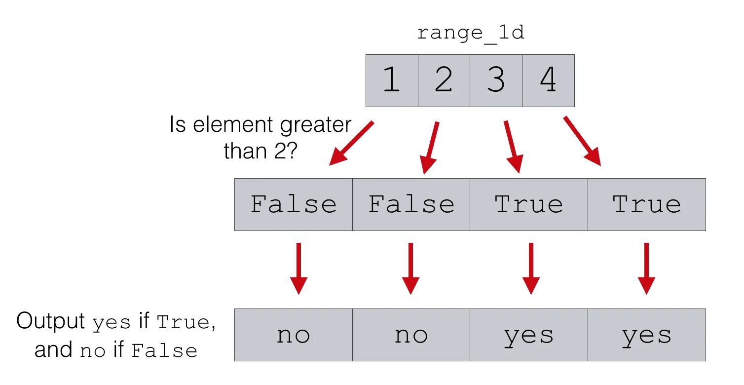 NP.where. Numpy.where. NP.where Python. Numpy двумерный массив срезы.