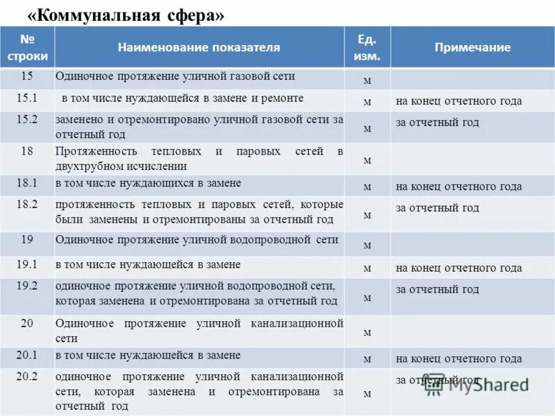 1 теп сведения о снабжении теплоэнергией. форма 3 информ. тарифы без ндс. статистическая отчетность. форму федерального статистического наблюдения № 1-тр (автотранспорт).