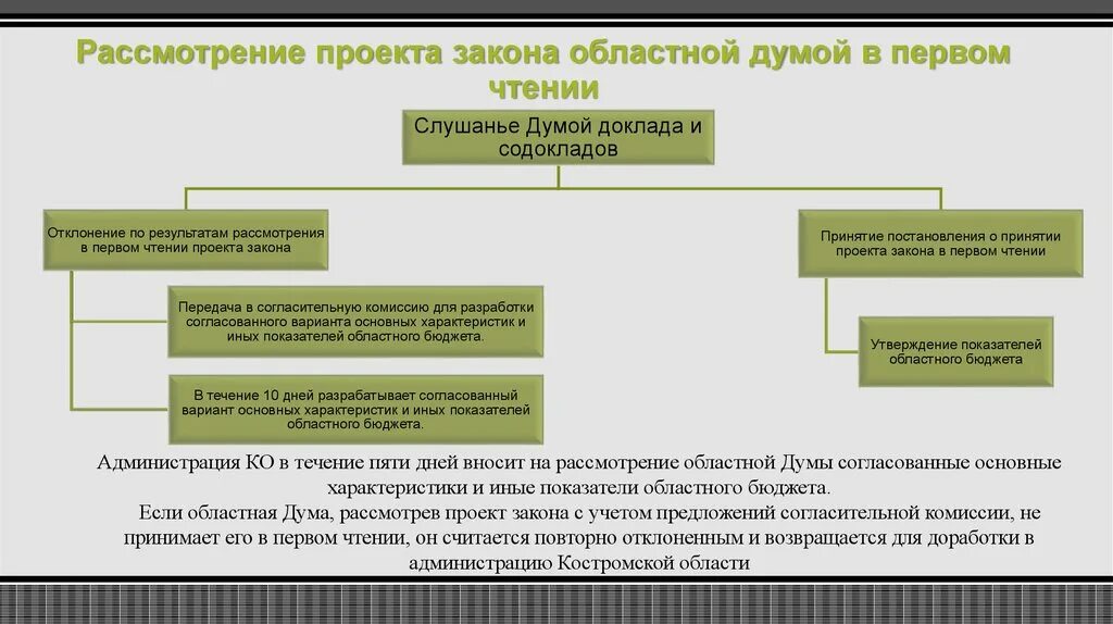 Внесла изменения в региональный. Рассмотрение законопроекта в 1 чтении. Рассмотрение законопроекта в Думе. Порядок рассмотрения законопроектов. Принятие регионального закона.