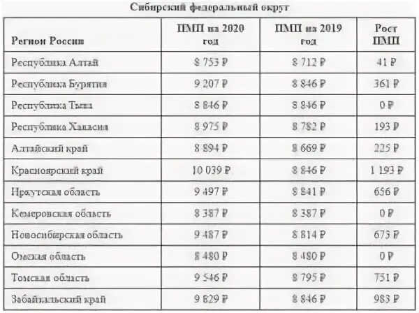 Размер пенсии в алтайском крае. Минимальная пенсия в России 2020 по регионам. Прожиточный минимум 2020 таблица по регионам. Минимальная пенсия в Алтайском крае. Минимальная пенсия в Новосибирской области.