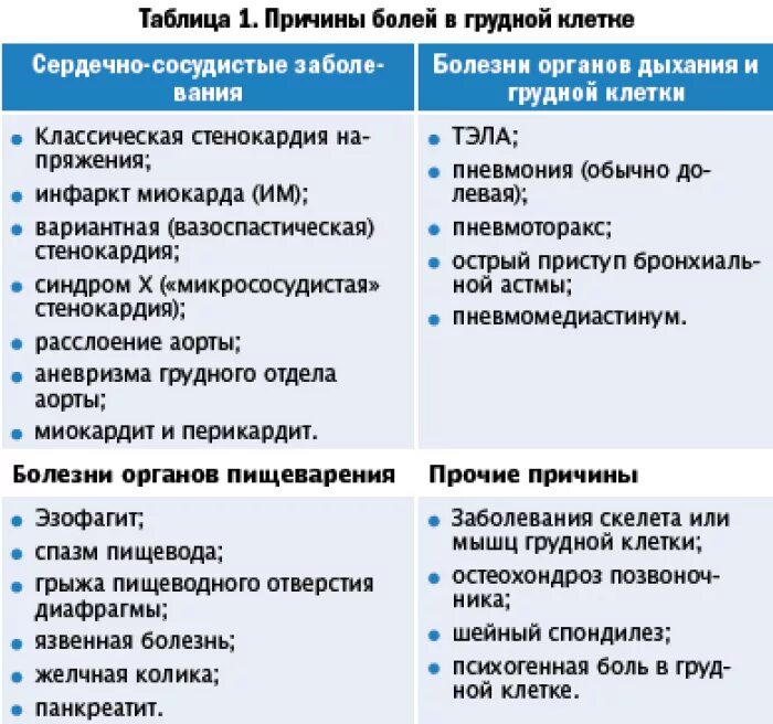 Боль посередине грудной клетки форум