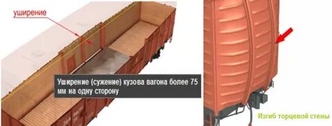 Перекос кузова вагона