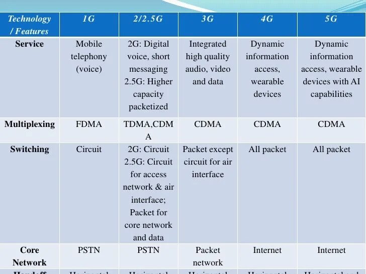 Pai 4g 4g. Частоты сотовой связи 2g, 3g, 4g, 5g. Стандарты сети 2g, 3g, 4g, 5g модем. Поколения сотовой связи таблица 1g 2g 3g 4g 5g таблица. Характеристики сетей мобильной связи 1g 2g 3g 4g.