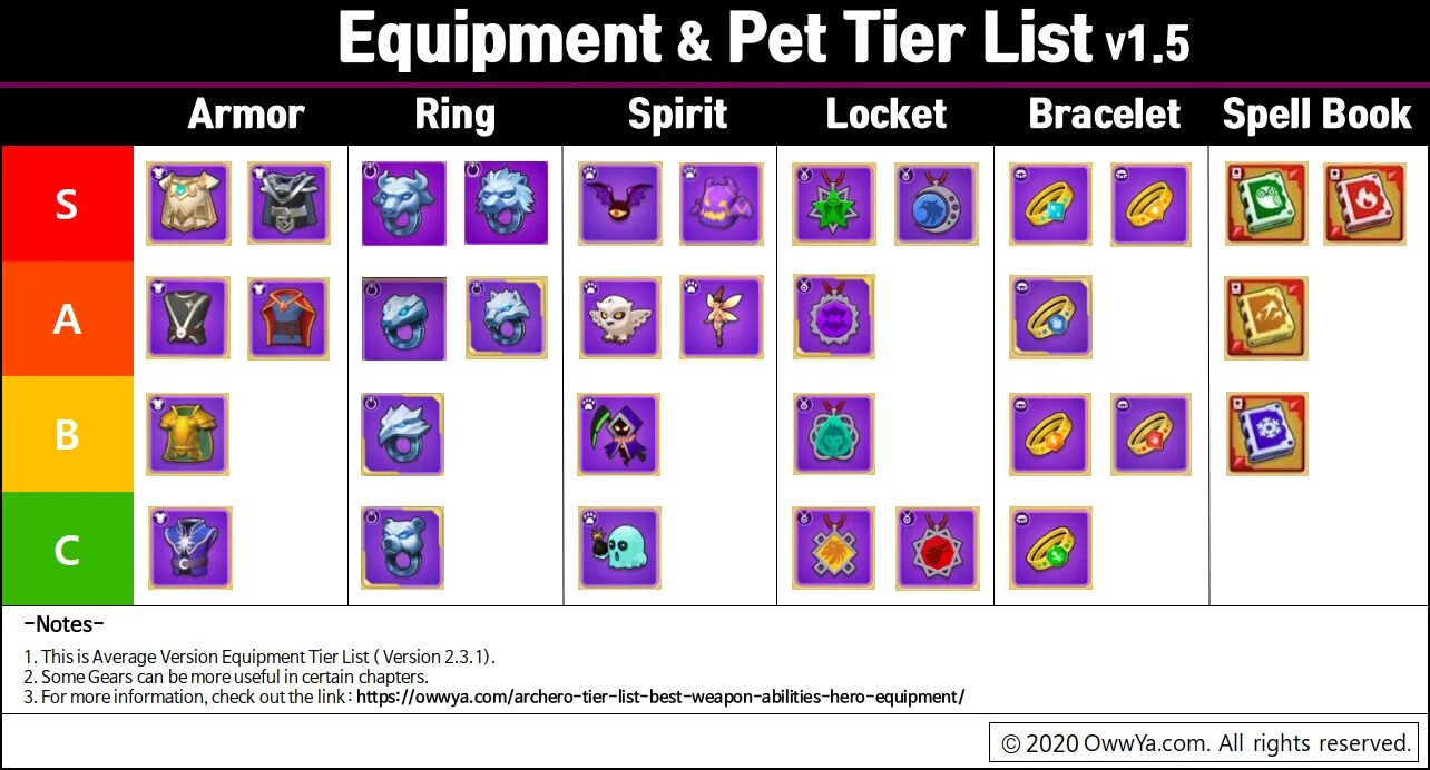 Pet tier. Archero тир лист 2022. Archero тир лист 2021. Archero Tier list. Тир лист способностей в archero.