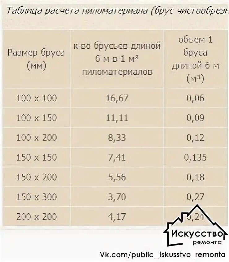 Сколько в кубе доски 6 метров. Таблицы расчета объема пиломатериала. таблица расчёта пиломатериалов в кубах доска 3 метра. таблица пиломатериалов в кубе 6 метра бруса. кубатура пиломатериала 6м.
