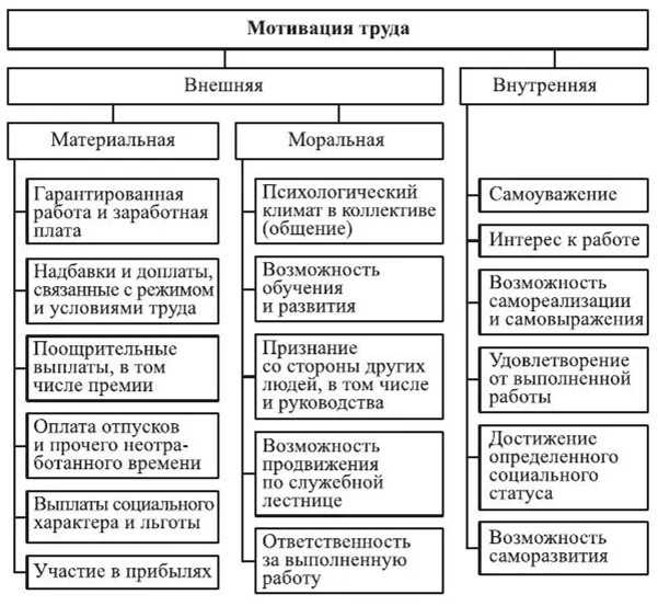Система стимулирования труда работников организации. Система мотивации труда на предприятии таблица. система мотивации и стимулирования труда персонала предприятия. методы мотивации персонала таблица. мотивация трудовой деятельности схема.