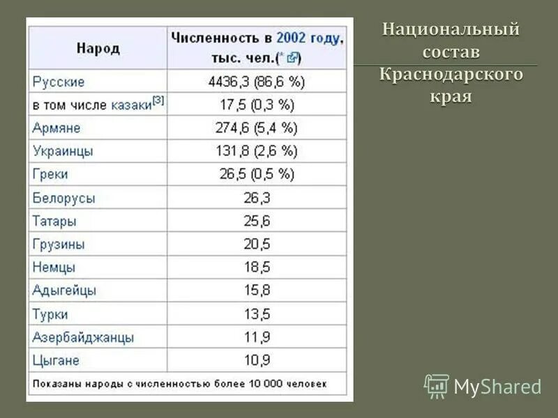 краснодар численность населения 2020. национальный состав краснодарского. национальный состав краснодарского края 2020. численность народов краснодарского края. национальный состав краснодарского.