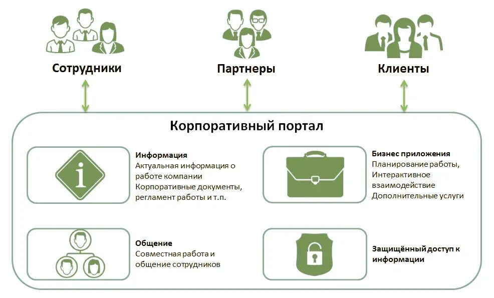 Корпоративная информация это. Структура внутреннего корпоративного портала. Разработка корпоративного портала. Схема корпоративного портала. Корпоративный портал компании.