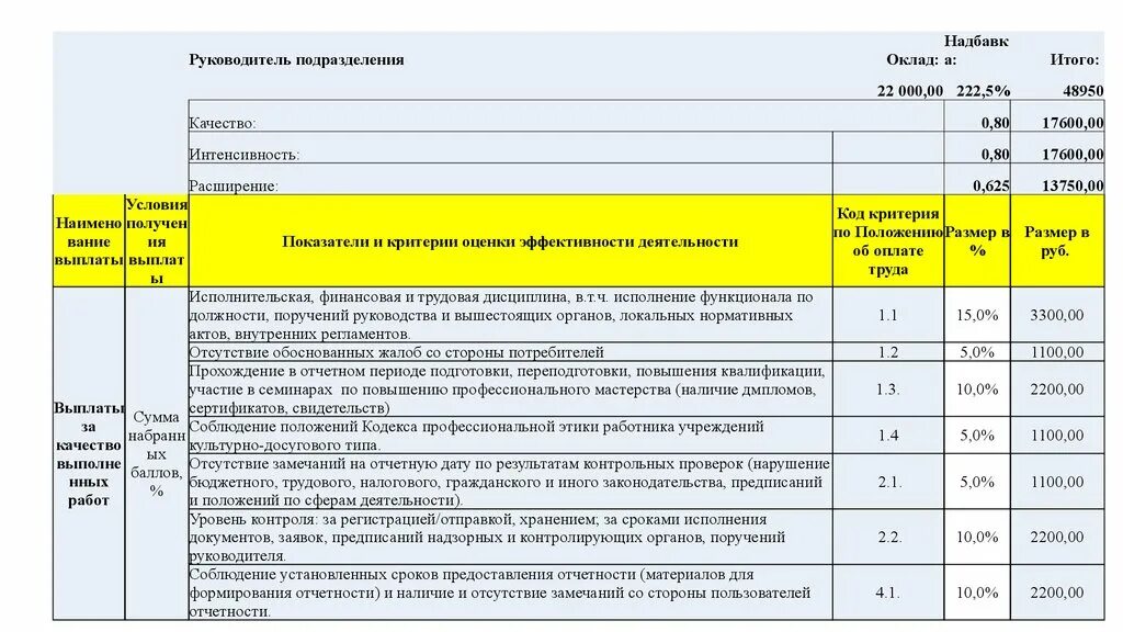 Показатели премирования. Примерные показатели премирования. Критерии оценки труда работников для стимулирующих выплат. Критерии выплаты премии. Премирование руководителей