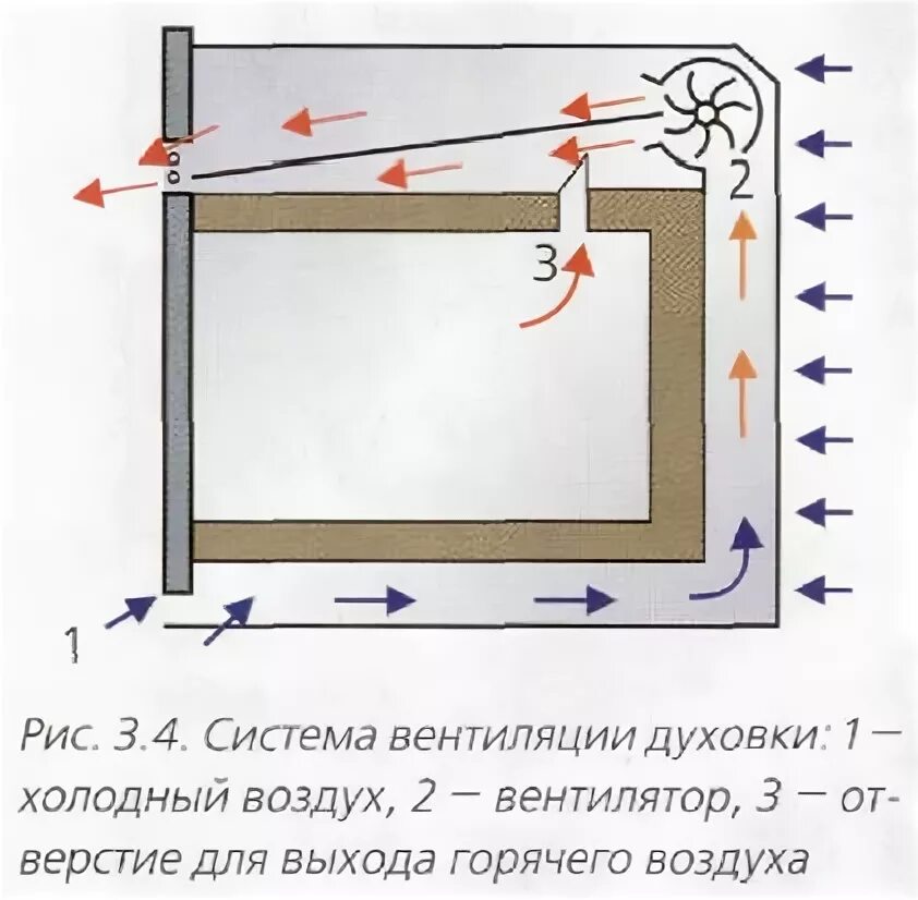 Не работает вентилятор в духовом шкафу