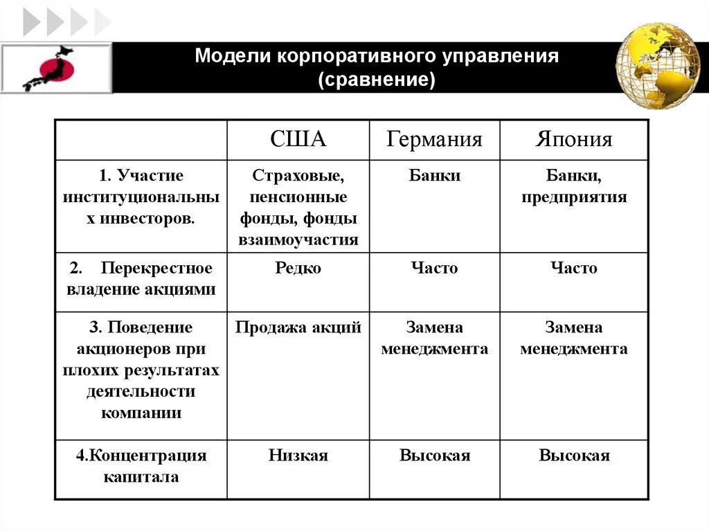 Характеристики японской модели корпоративного управления. Модели корпоративного управления. Сравнительный анализ моделей корпоративного управления. Сравнительная характеристика моделей корпоративного управления. Model comparison