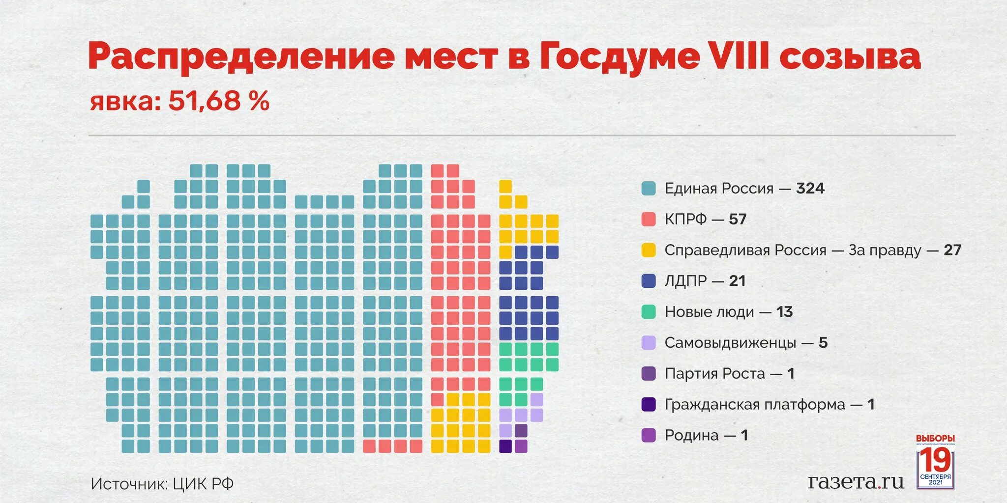 Партии парламента россии. Распределение мест в государственной Думе 2021. Состав Госдумы РФ 8 созыва. Распределение кресел в Госдуме 2021. Государственная Дума 8 созыва партийный состав.