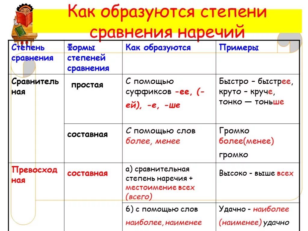 Как образуется сравнительная степень. Таблица степени сравнения наречий 7 класс русский язык. Простая и составная форма сравнительной степени наречий. Простая форма и составная форма сравнительной степени. Правило сравнения наречий