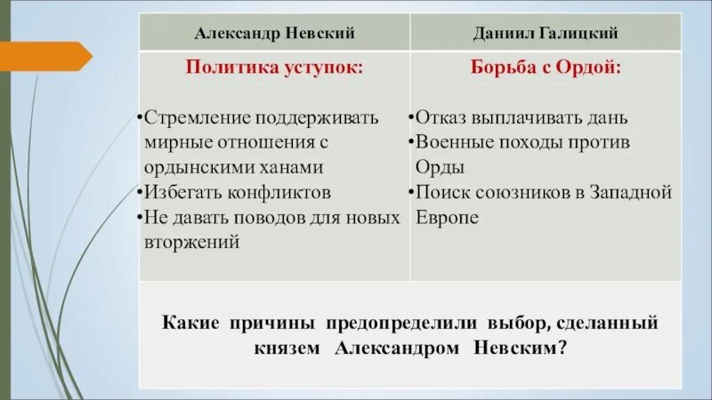 Политика русских князей по отношению к Орде. Политика Даниила Романовича по отношению к золотой Орде.