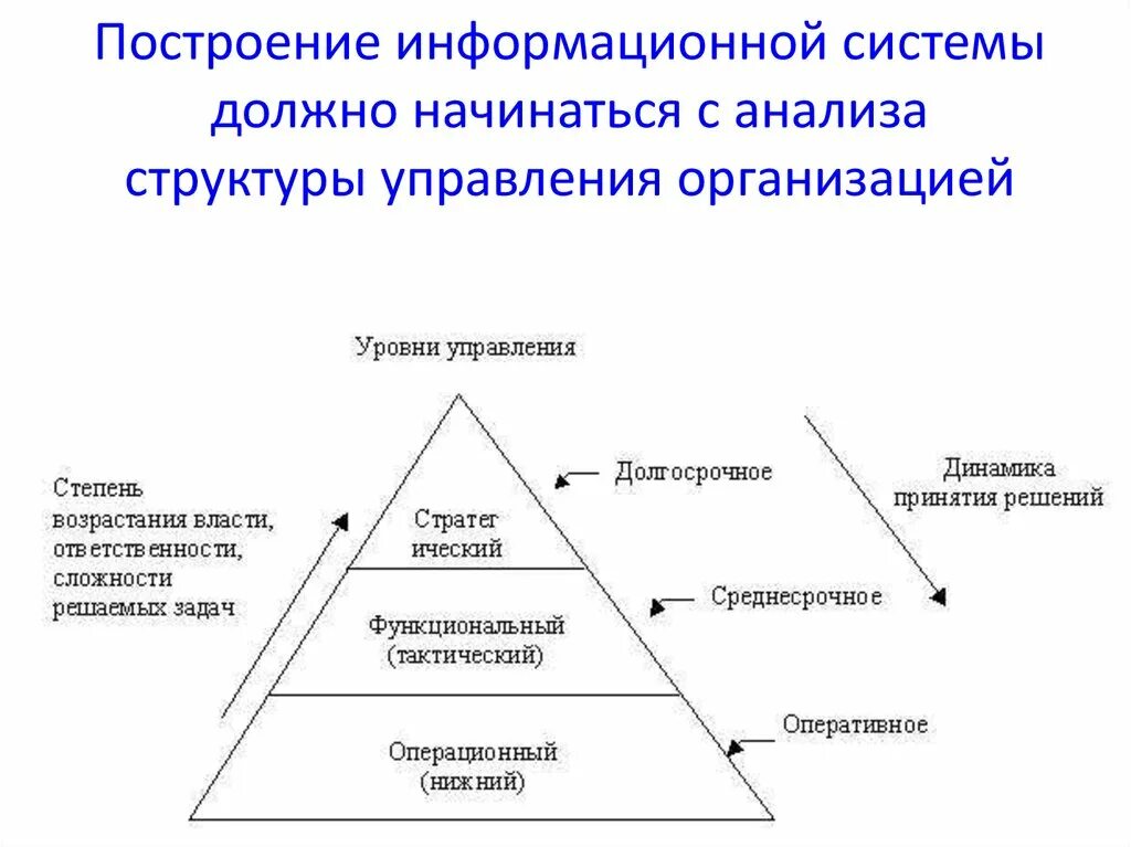 Структурные уровни управления. Уровни управления. Уровни управления в организации. Пирамида уровней управления. Построение информационной системы.