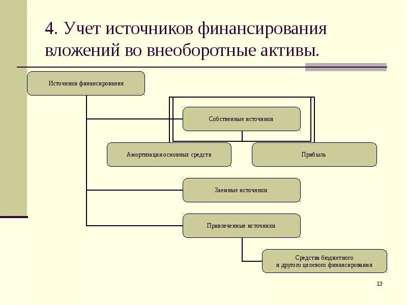 Источники финансирования активов. Учет вложений во внеоборотные Активы. Схема учета внеоборотных активов. Бухгалтерский учет вложений во внеоборотные Активы. Задачи учета внеоборотных активов.