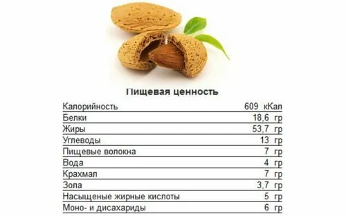 Содержание белка в миндале на 100 грамм. Пищевая ценность орехов миндаль. Пищевая ценность миндаля в 100 граммах. Миндаль калорийность на 100 грамм. Миндаль состав на 100 грамм.
