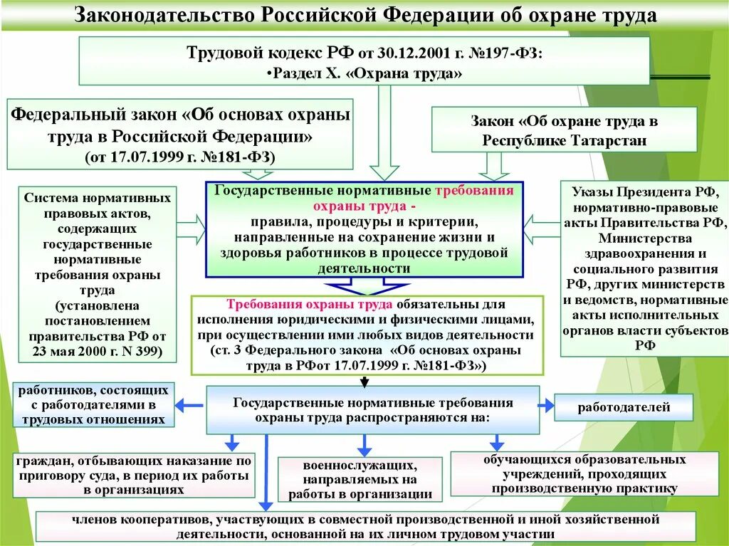 Положение законодательства об охране труда. Законодательство о труде и охране труда Российской Федерации. Основы охраны труда. Основные требования законодательства РФ О труде и охране труда. Трудовой кодекс охрана труда.