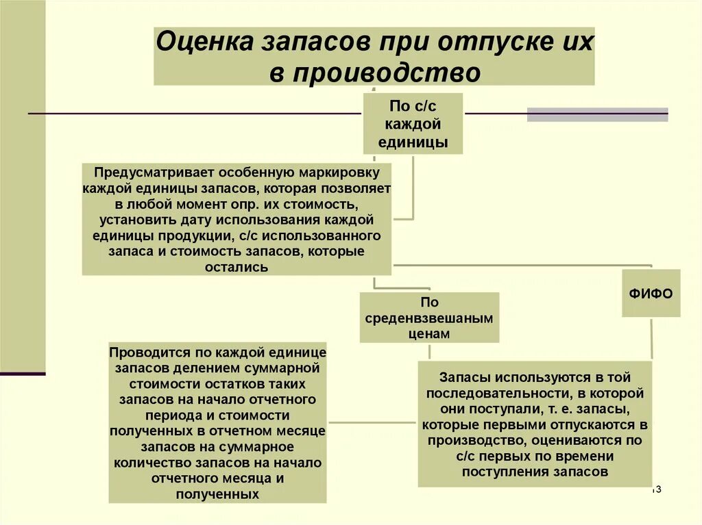 Оценка запасов при отпуске в производство. Оценка материально-производственных запасов. Учёт поступления запасов и их оценка. Оценка МПЗ при отпуске в производство.