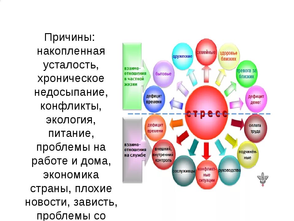 Основные стресс факторы